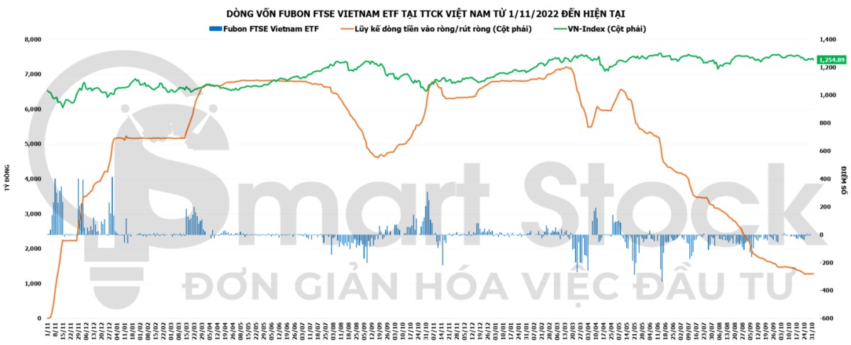 Dòng tiền ETF ngày 1/11: Rút ròng mạnh ở quỹ ngoại