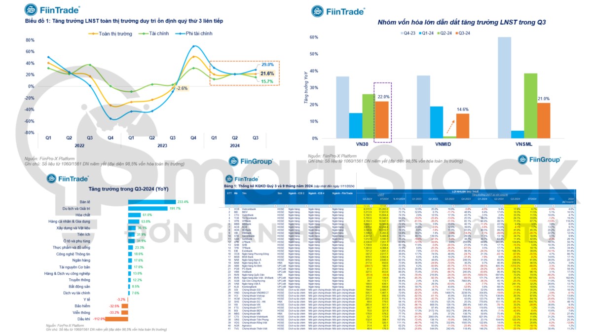 Kết quả kinh doanh Q3/2024 - cập nhật #7 (fiintrade): Lợi nhuận toàn thị trường tăng trưởng gần +22% so với cùng kỳ