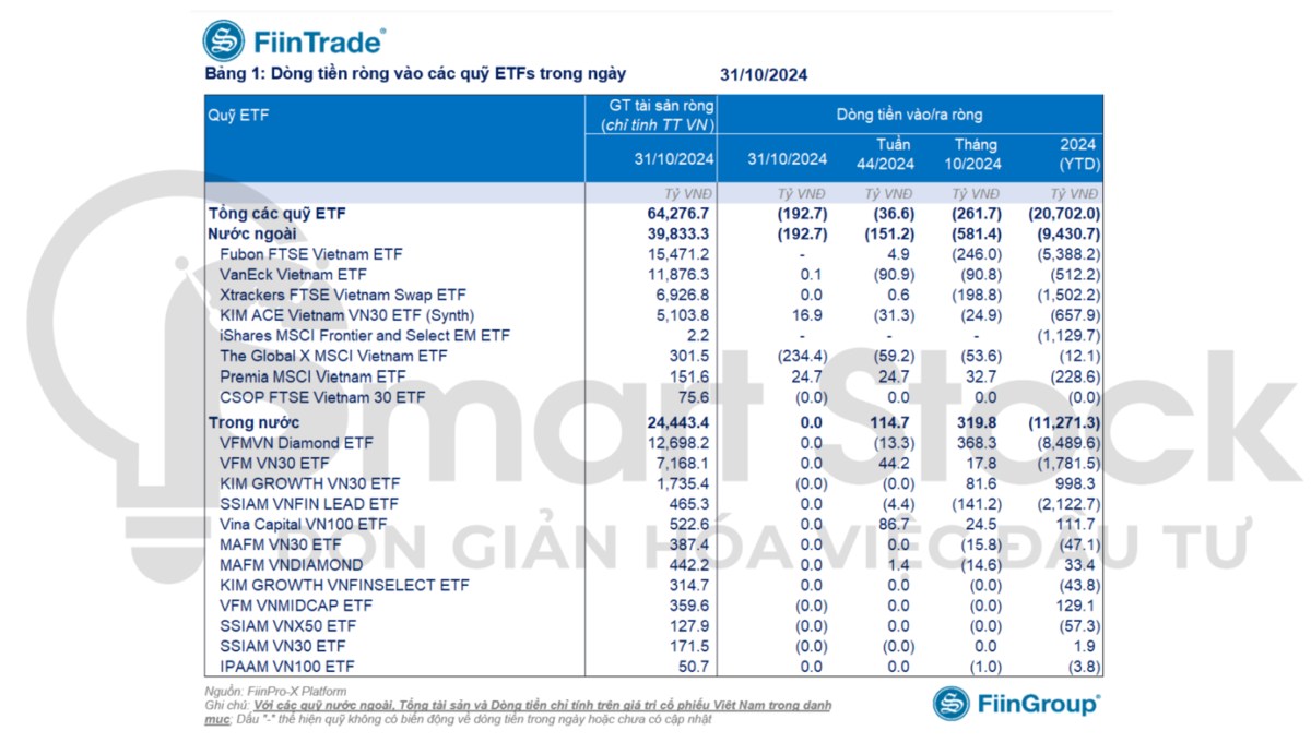 Dòng tiền ETF ngày 1/11: Rút ròng mạnh ở quỹ ngoại