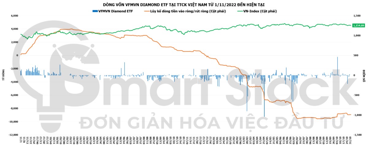 Dòng tiền ETF ngày 1/11: Rút ròng mạnh ở quỹ ngoại