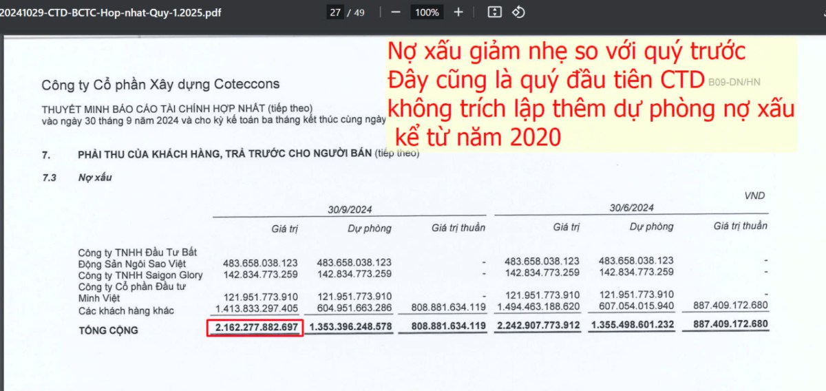 CTD: Coteccons quý đầu tiên không trích lập thêm dự phòng nợ xấu kể từ năm 2020 - Chu kỳ tăng giá mới bắt đầu