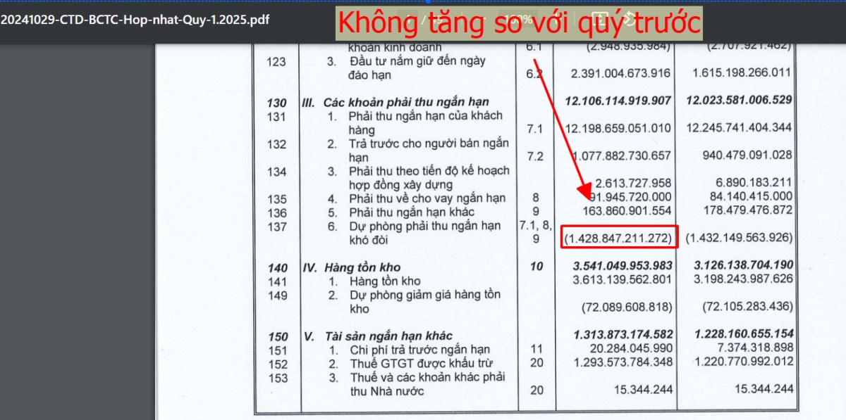 CTD: Coteccons quý đầu tiên không trích lập thêm dự phòng nợ xấu kể từ năm 2020 - Chu kỳ tăng giá mới bắt đầu