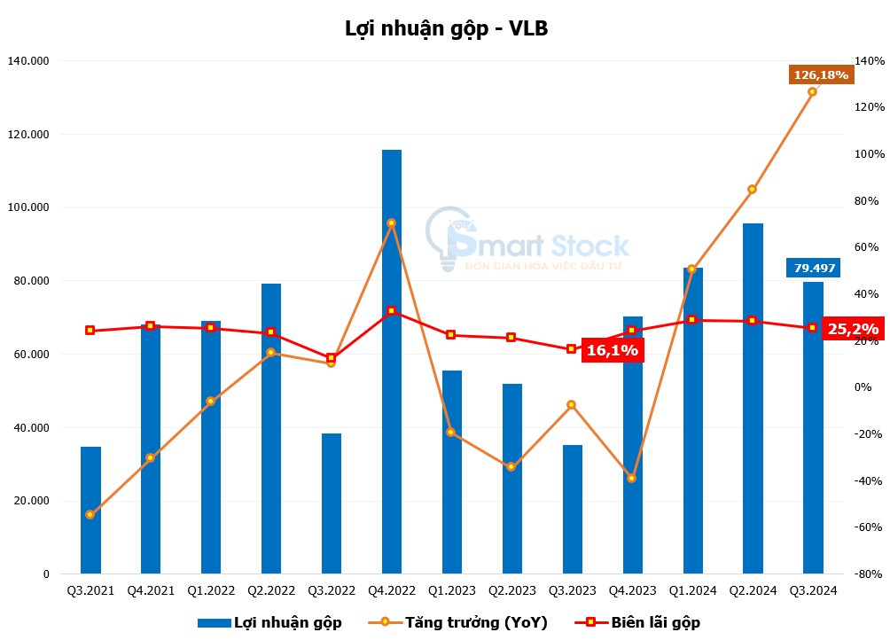 VLB - Lợi thế kép của "ông vua" ngành đá