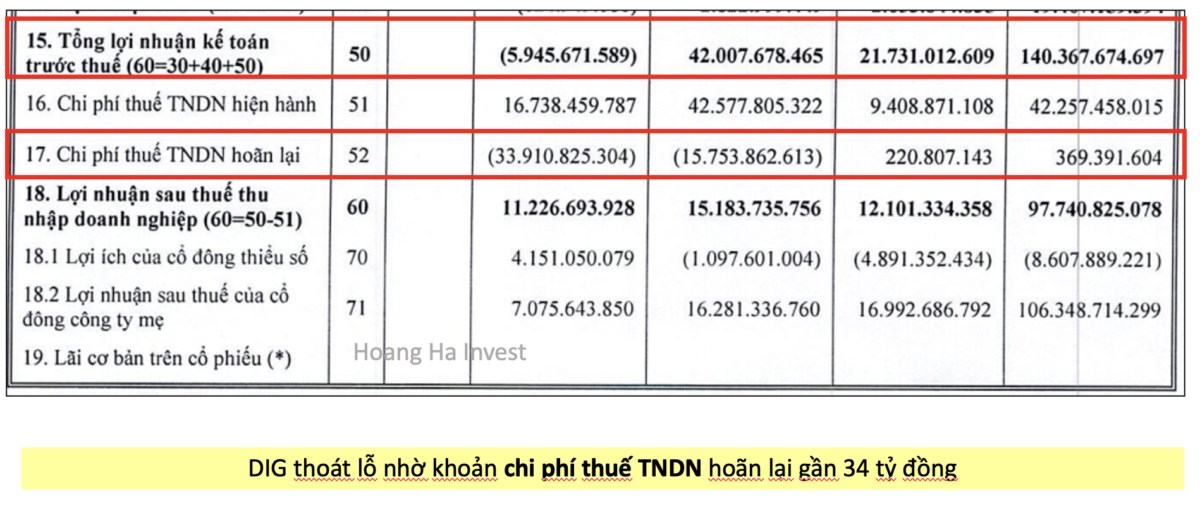 Phân tích BCTC quý 3.2024 của DIG