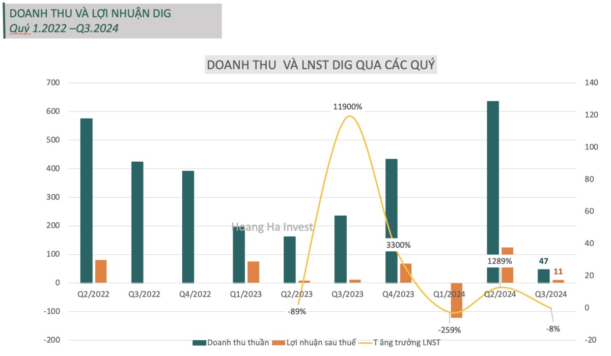 Phân tích BCTC quý 3.2024 của DIG