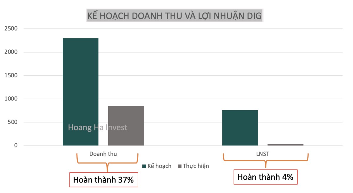 Phân tích BCTC quý 3.2024 của DIG