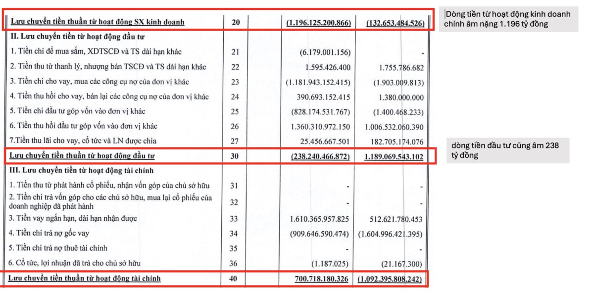 Phân tích BCTC quý 3.2024 của DIG