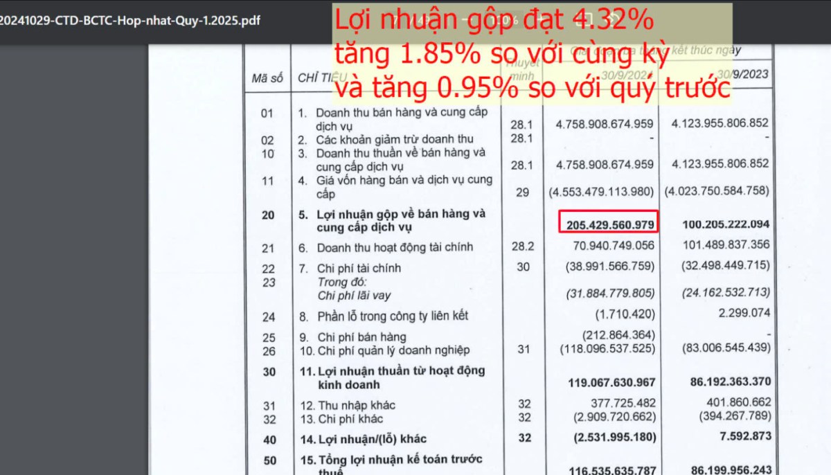 CTD: Coteccons quý đầu tiên không trích lập thêm dự phòng nợ xấu kể từ năm 2020 - Chu kỳ tăng giá mới bắt đầu