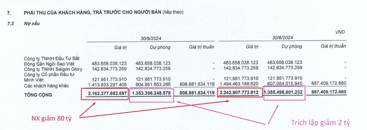 CTD review BCTC : Khi nợ xấu tạo đỉnh?