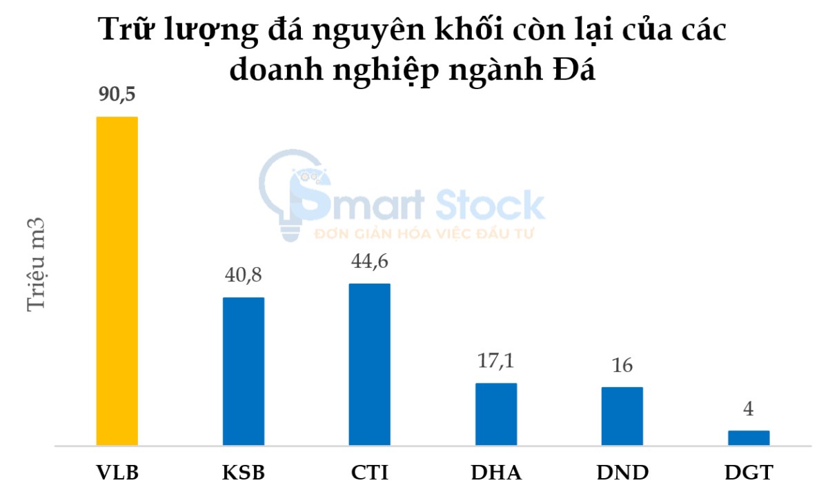 VLB - Lợi thế kép của "ông vua" ngành đá