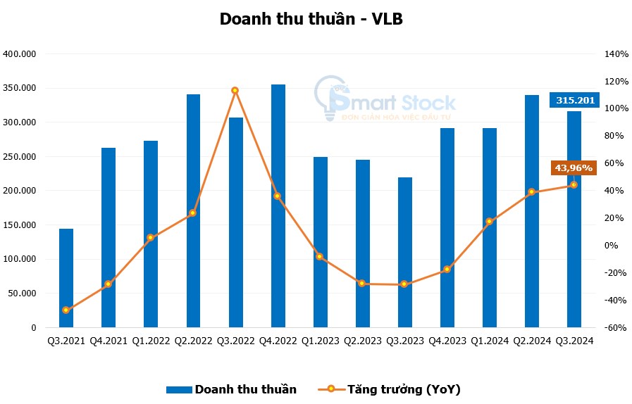 VLB - Lợi thế kép của "ông vua" ngành đá