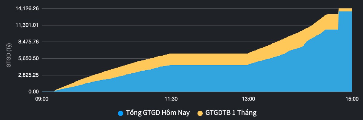 Giá vàng liên tục tăng cao, VN-Index giằng co trong biên độ hẹp: Xu hướng nào cho nhà đầu tư?