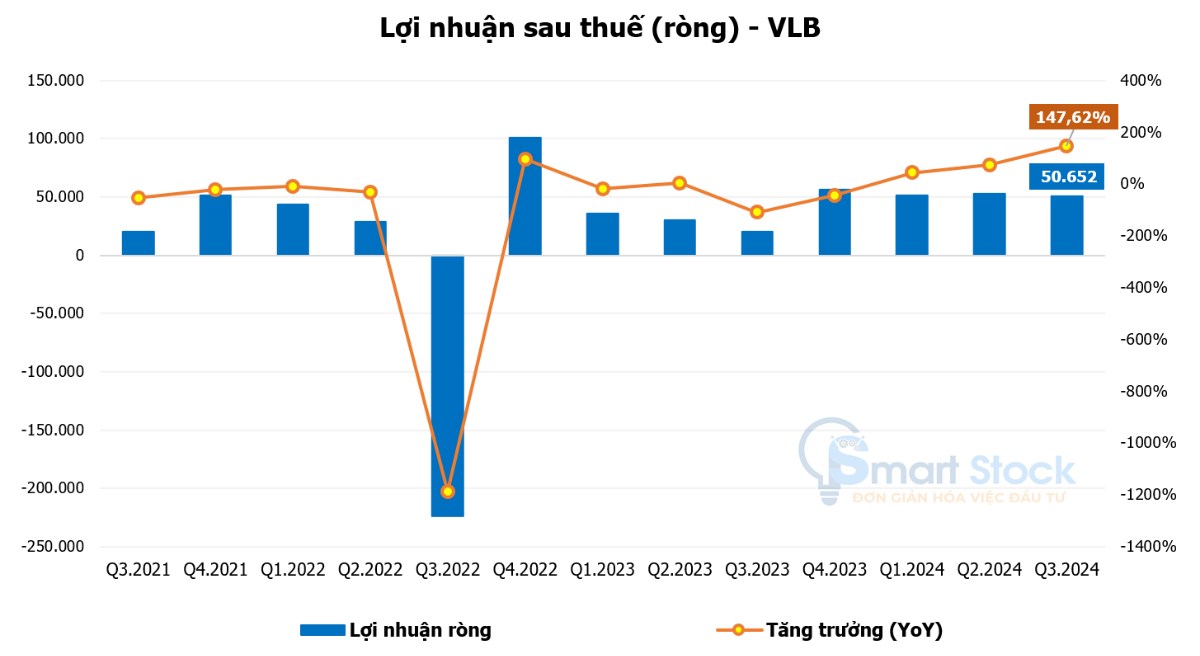 VLB - Lợi thế kép của "ông vua" ngành đá