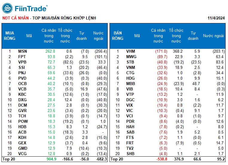 [Flashnote - 04/11/2024]: VNINDEX thủng mốc MA200 với thanh khoản giảm nhẹ, Khối ngoại tiếp tục bán ròng mạnh