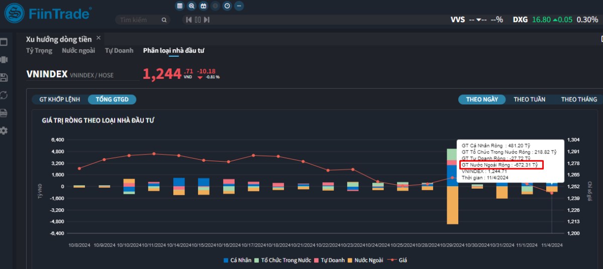 [Flashnote - 04/11/2024]: VNINDEX thủng mốc MA200 với thanh khoản giảm nhẹ, Khối ngoại tiếp tục bán ròng mạnh