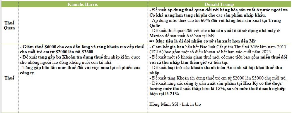 So sánh những thay đổi về chính sách kinh tế sau khi đắc cử của bà Kamalis Harris và ông Donald Trump.  ...
