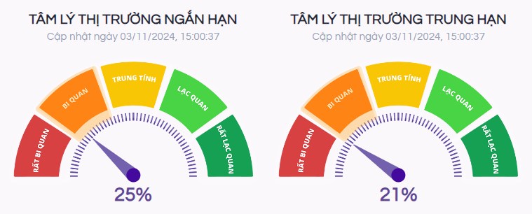 Nhận định thị trường ngày 04/11/2024: Bên bán quay lại áp đảo thị trường