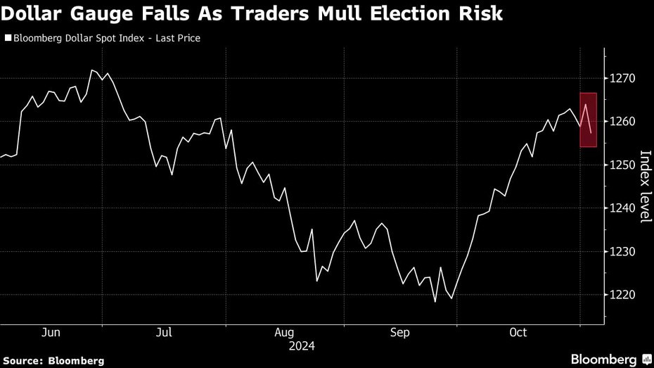 Trump Trade: Canh Bạc Đầy Rủi Ro với Đồng Đô La Mỹ