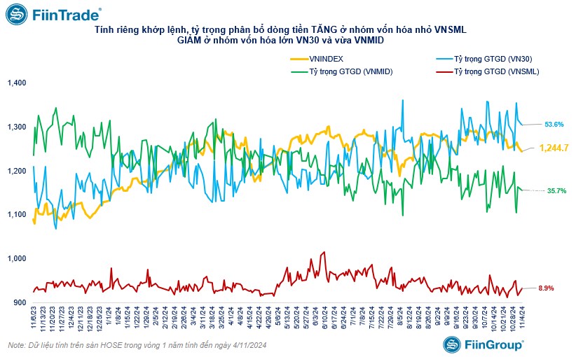 [Flashnote - 04/11/2024]: VNINDEX thủng mốc MA200 với thanh khoản giảm nhẹ, Khối ngoại tiếp tục bán ròng mạnh