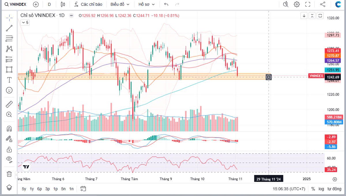 Tổng kết Vnindex 04/11/2024: CƠ HỘI SẮP ĐẾN. TT có phiên giảm điểm mạnh ngay ngày đầu tuần, đi kèm với  ...