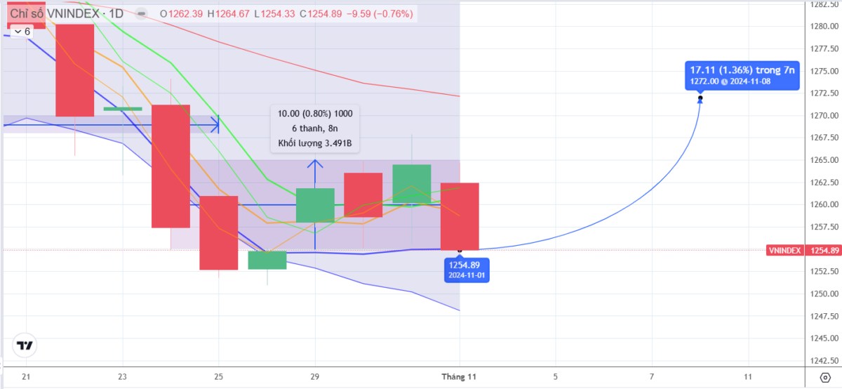 Chiến lược 04/11/2024: Tránh bán tháo, quán sát dòng tiền lớn vùng 1255-1265 điểm trước kỳ họp FED