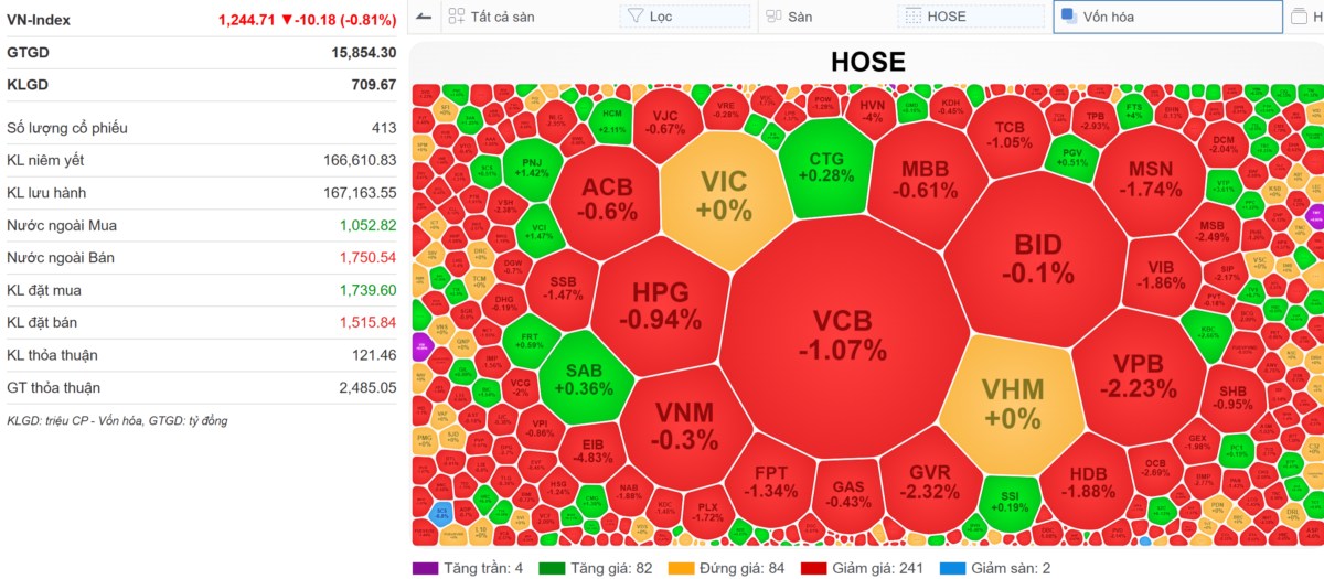 VN-Index 05/11: Chuẩn bị hốt xác lần 3 - Nhà đầu tư bị dí cắt lỗ nước rút