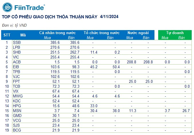 [Flashnote - 04/11/2024]: VNINDEX thủng mốc MA200 với thanh khoản giảm nhẹ, Khối ngoại tiếp tục bán ròng mạnh