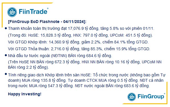 [Flashnote - 04/11/2024]: VNINDEX thủng mốc MA200 với thanh khoản giảm nhẹ, Khối ngoại tiếp tục bán ròng mạnh