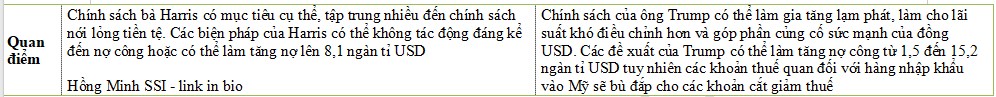 So sánh những thay đổi về chính sách kinh tế sau khi đắc cử của bà Kamalis Harris và ông Donald Trump.  ...