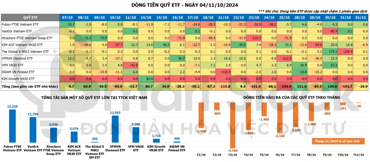 DÒNG TIỀN ETF NGÀY 4/11: TIẾP TỤC RÚT RÒNG NHẸ Ở QUỸ NGOẠI. TỔNG QUAN: (Dòng tiền ETF được cập nhật ...