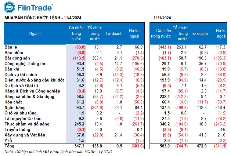 [Flashnote - 04/11/2024]: VNINDEX thủng mốc MA200 với thanh khoản giảm nhẹ, Khối ngoại tiếp tục bán ròng mạnh