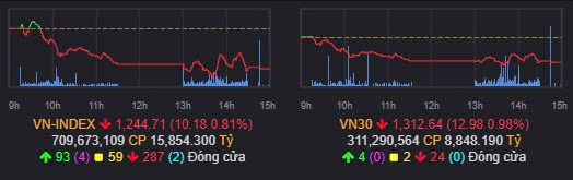 Tổng kết Vnindex 04/11/2024: CƠ HỘI SẮP ĐẾN. TT có phiên giảm điểm mạnh ngay ngày đầu tuần, đi kèm với  ...