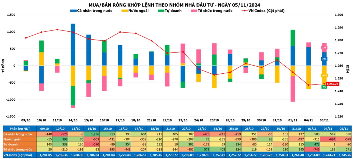 Tổng hợp thị trường 5/11: Thanh khoản thấp nhất kể từ giữa tháng 5/2023