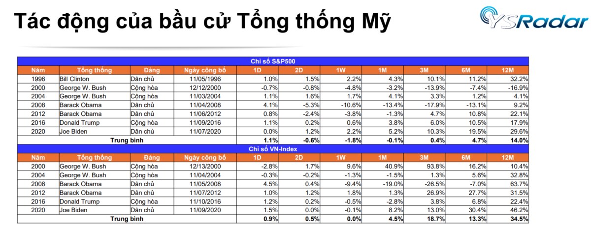 Tác động của bầu cử tổng thống Mỹ tới TTCKVN