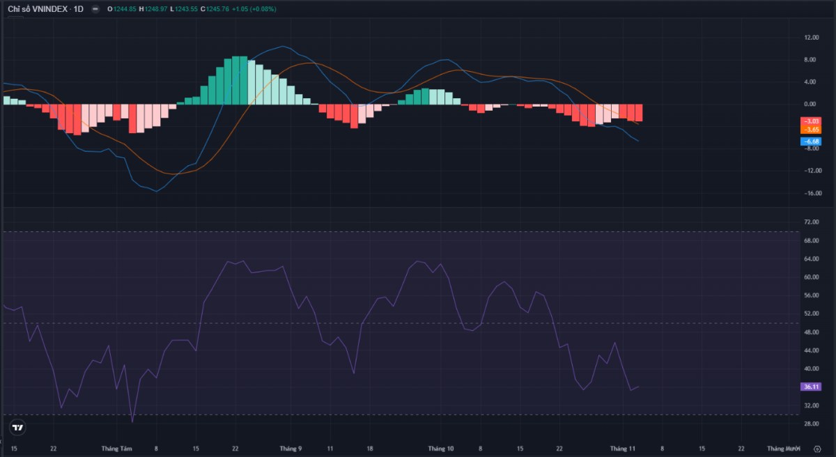 Chỉ số VNINDEX tạm cân bằng quanh ngưỡng 1245 điểm