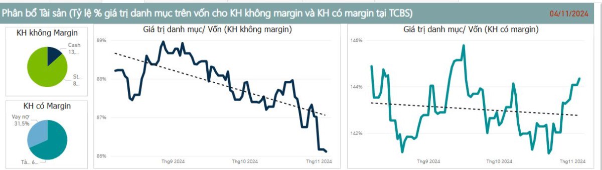 Rủi ro Call Margin tăng cao trên thị trường chứng khoán