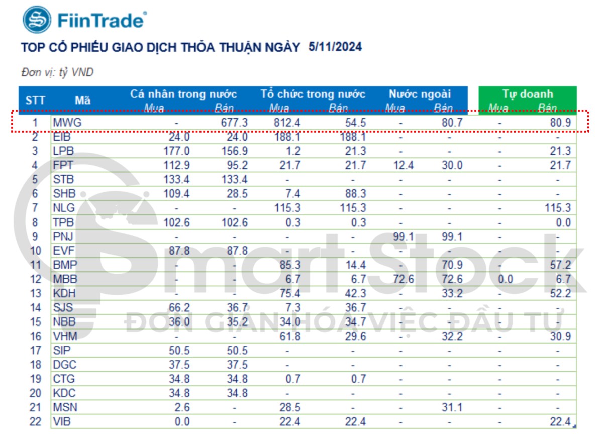 Tổng hợp thị trường 5/11: Thanh khoản thấp nhất kể từ giữa tháng 5/2023