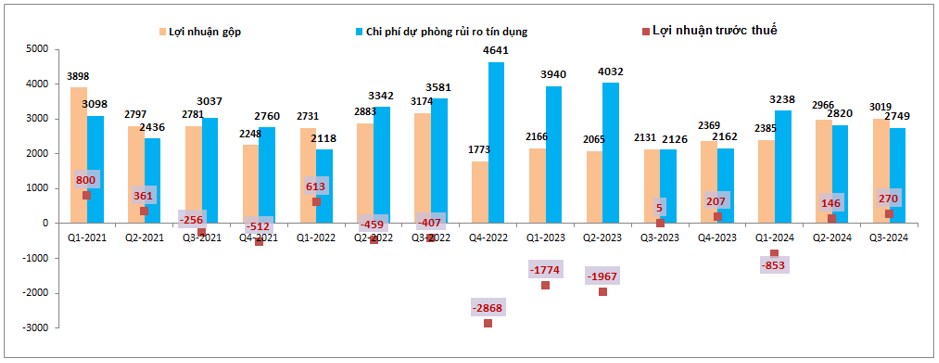 VPB – Những tín hiệu tích cực