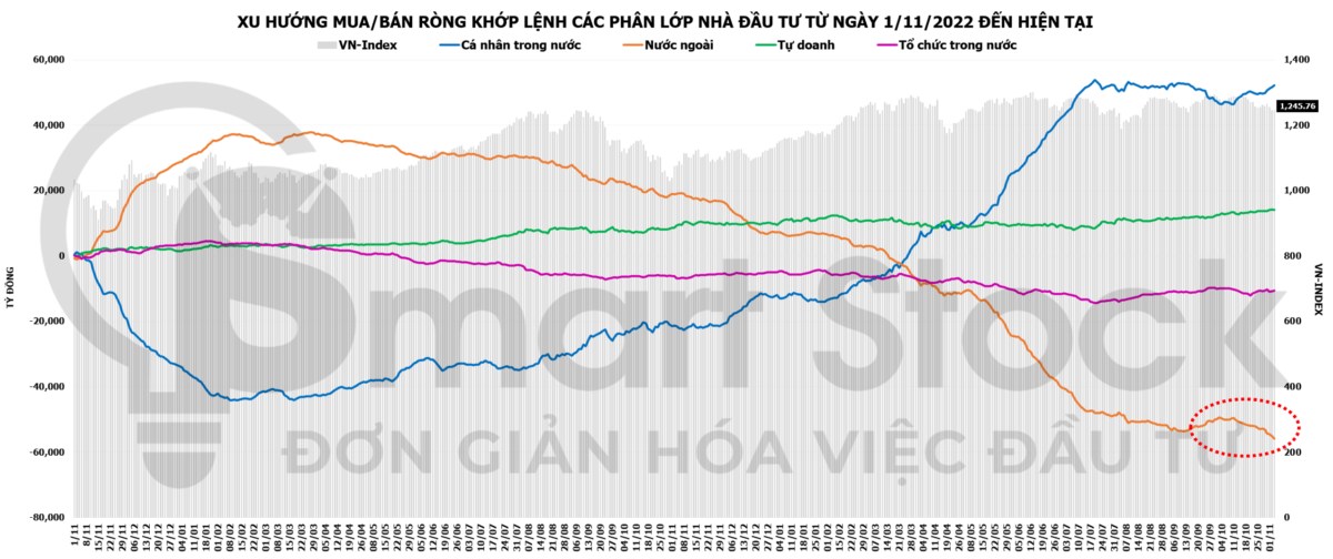 Tổng hợp thị trường 5/11: Thanh khoản thấp nhất kể từ giữa tháng 5/2023