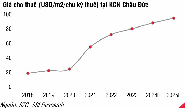 SZC: Giá thuê đạt mức cao nhất kể từ khi thành lập KCN Châu Đức