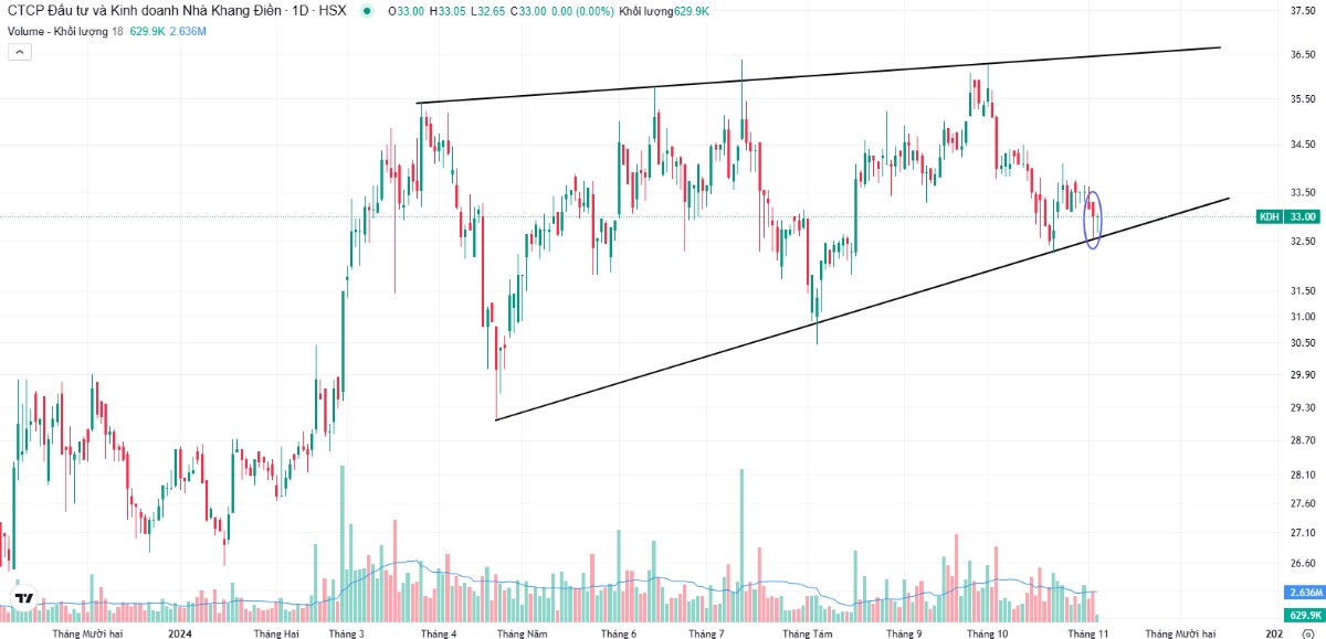 Khuyến nghị Mua KDH: Nến Hammer khi tiếp cận biên dưới mô hình Rising Wedge