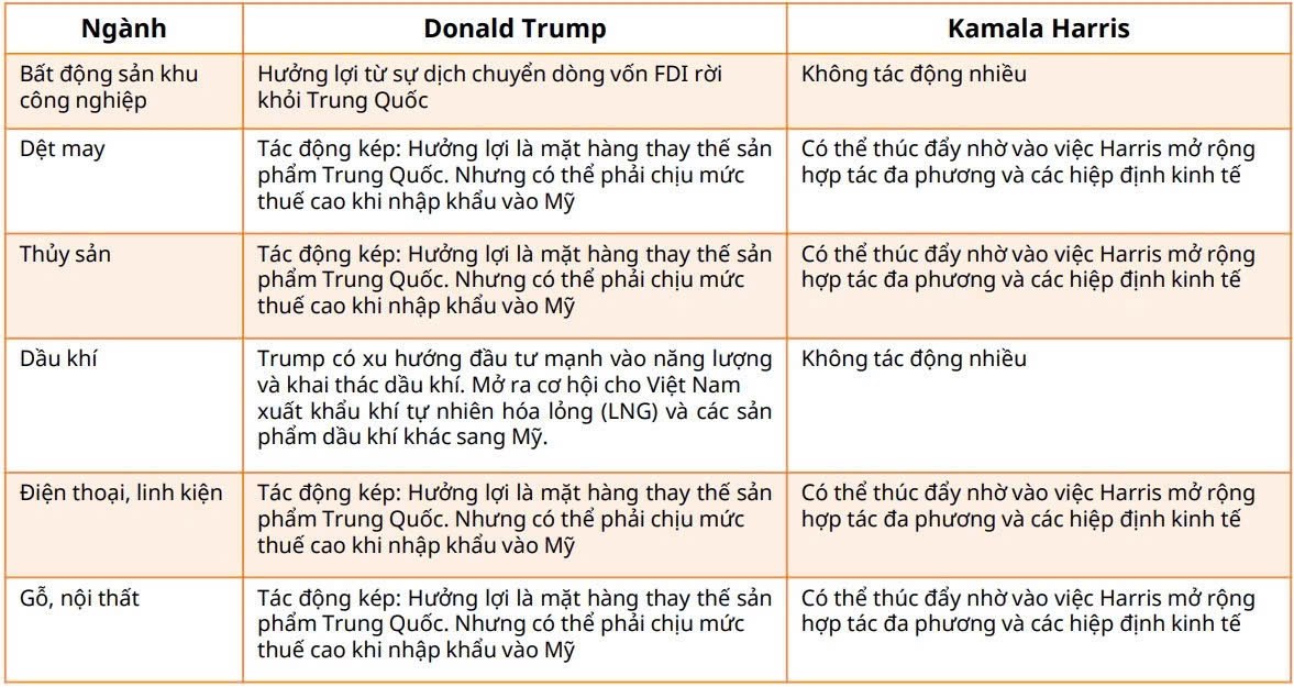 Ngành nào tích cực, ngành nào tiêu cực nếu Ông Donald Trump đắc cử Tổng thống Mỹ?