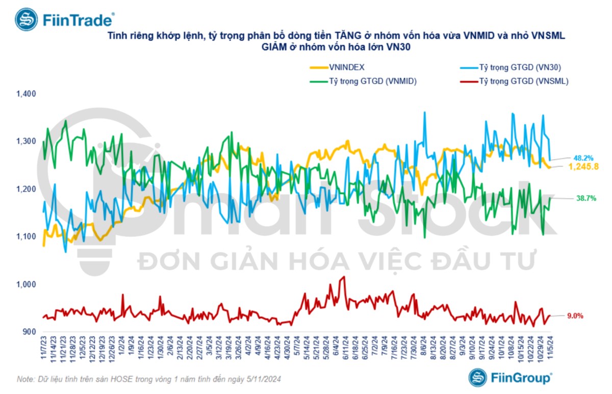 Tổng hợp thị trường 5/11: Thanh khoản thấp nhất kể từ giữa tháng 5/2023