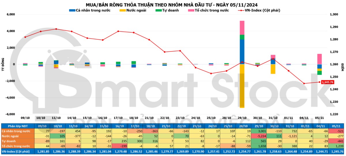 Tổng hợp thị trường 5/11: Thanh khoản thấp nhất kể từ giữa tháng 5/2023