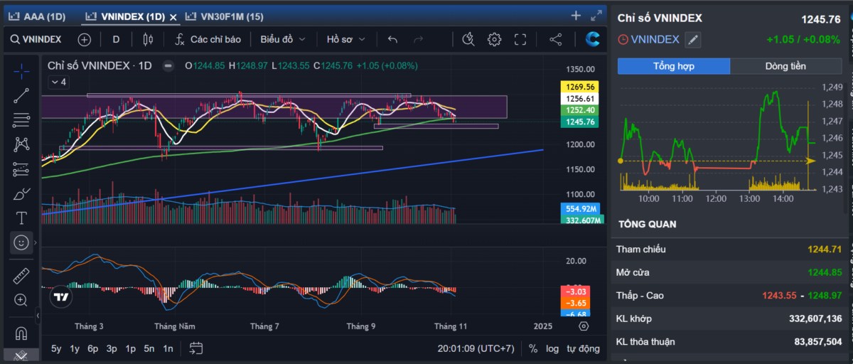 VN-Index tắt thanh khoản, cơ hội lớn đang được setup?