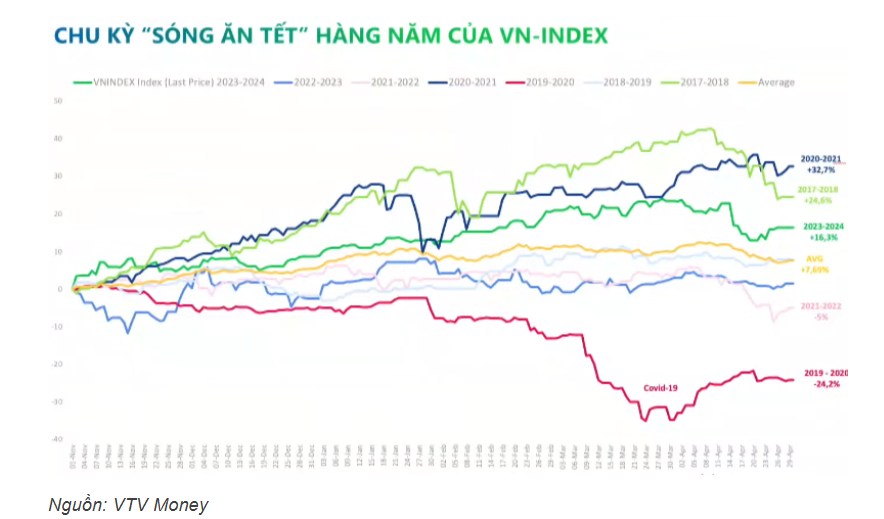 Tạm quên bầu cử Mỹ đi! Đây là thời điểm vàng để mua cổ phiếu – Buy in november!