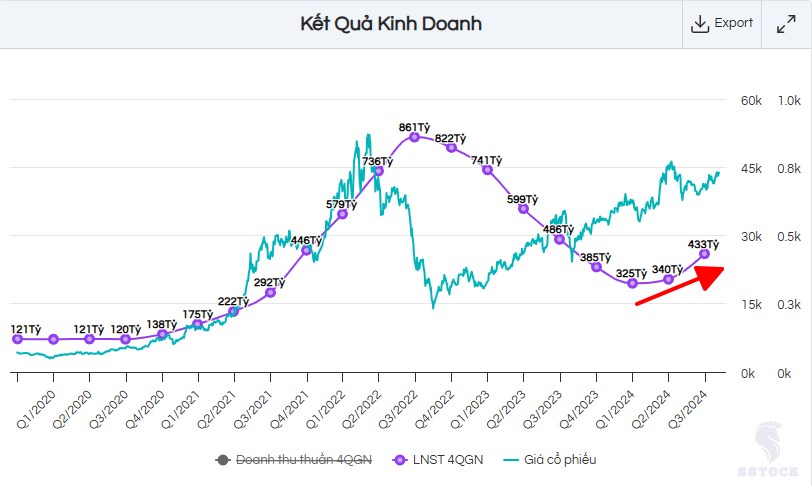 1 cổ phiếu tạo đáy trước VN-Index: Chú ý book lãi khủng