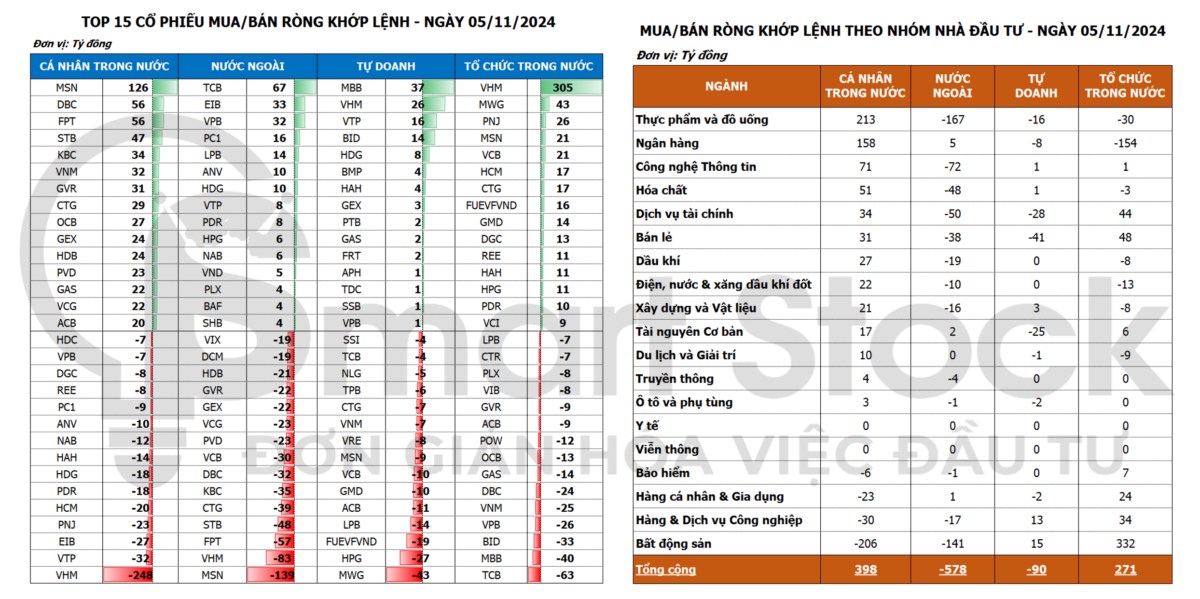 Tổng hợp thị trường 5/11: Thanh khoản thấp nhất kể từ giữa tháng 5/2023