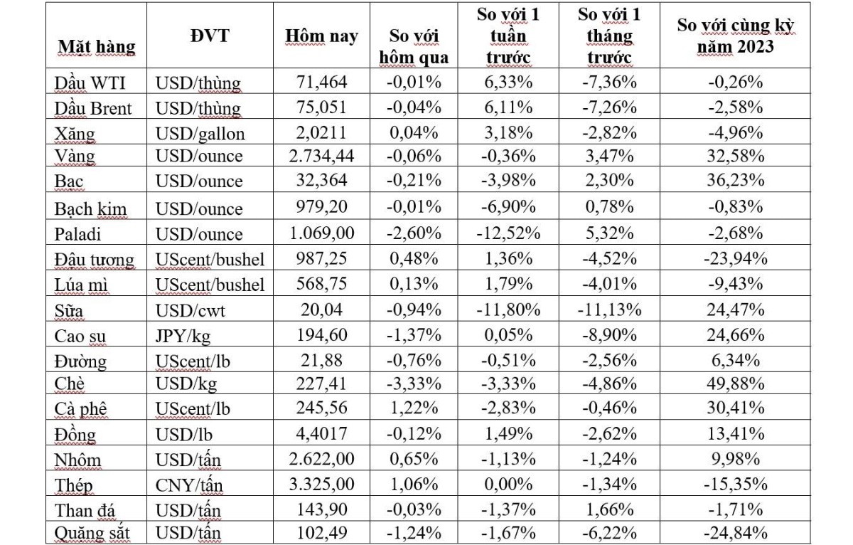 Thị trường ngày 5/11: Giá dầu tăng mạnh gần 3%, khí tự nhiên, vàng, đồng, sắt thép và cà phê đồng loạt tăng