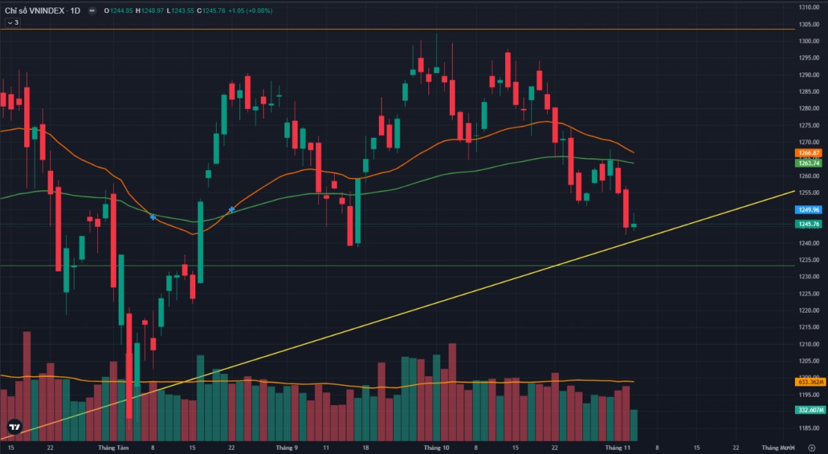 Chỉ số VNINDEX tạm cân bằng quanh ngưỡng 1245 điểm